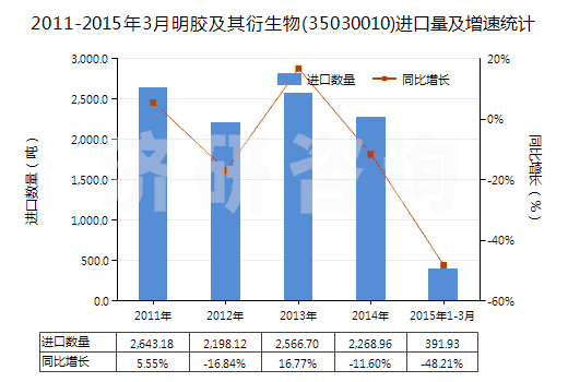 2011-2015年3月明膠及其衍生物(35030010)進口量及增速統(tǒng)計 2011-2015年3月明膠及其衍生物(35030010)進口量及增速統(tǒng)計